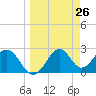 Tide chart for Ochlockonee Bay, Apalachee Bay, Florida on 2021/03/26
