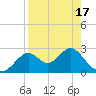 Tide chart for Ochlockonee Bay, Apalachee Bay, Florida on 2021/04/17