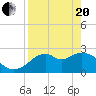 Tide chart for Ochlockonee Bay, Apalachee Bay, Florida on 2021/04/20
