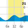 Tide chart for Ochlockonee Bay, Apalachee Bay, Florida on 2021/04/21