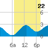 Tide chart for Ochlockonee Bay, Apalachee Bay, Florida on 2021/04/22