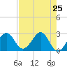 Tide chart for Ochlockonee Bay, Apalachee Bay, Florida on 2021/04/25