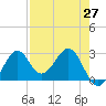 Tide chart for Ochlockonee Bay, Apalachee Bay, Florida on 2021/04/27