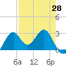 Tide chart for Ochlockonee Bay, Apalachee Bay, Florida on 2021/04/28