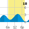 Tide chart for Bald Point, Ochlockonee Bay, florida on 2021/05/10