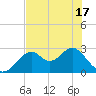 Tide chart for Bald Point, Ochlockonee Bay, florida on 2021/05/17