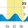 Tide chart for Bald Point, Ochlockonee Bay, florida on 2021/05/23