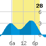 Tide chart for Bald Point, Ochlockonee Bay, florida on 2021/05/28