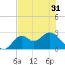 Tide chart for Bald Point, Ochlockonee Bay, florida on 2021/05/31