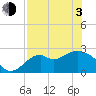 Tide chart for Bald Point, Ochlockonee Bay, florida on 2021/05/3