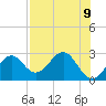 Tide chart for Bald Point, Ochlockonee Bay, florida on 2021/05/9