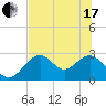 Tide chart for Ochlockonee Bay, Apalachee Bay, Florida on 2021/06/17
