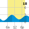 Tide chart for Ochlockonee Bay, Apalachee Bay, Florida on 2021/06/18