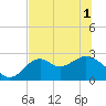 Tide chart for Ochlockonee Bay, Apalachee Bay, Florida on 2021/06/1