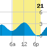 Tide chart for Ochlockonee Bay, Apalachee Bay, Florida on 2021/06/21