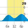 Tide chart for Ochlockonee Bay, Apalachee Bay, Florida on 2021/06/29