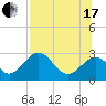 Tide chart for Ochlockonee Bay, Apalachee Bay, Florida on 2021/07/17