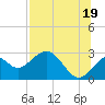 Tide chart for Ochlockonee Bay, Apalachee Bay, Florida on 2021/07/19