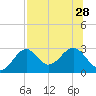 Tide chart for Ochlockonee Bay, Apalachee Bay, Florida on 2021/07/28