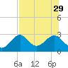 Tide chart for Ochlockonee Bay, Apalachee Bay, Florida on 2021/07/29