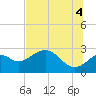 Tide chart for Ochlockonee Bay, Apalachee Bay, Florida on 2021/07/4