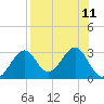Tide chart for Ochlockonee Bay, Apalachee Bay, Florida on 2021/08/11