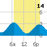 Tide chart for Ochlockonee Bay, Apalachee Bay, Florida on 2021/08/14