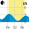 Tide chart for Ochlockonee Bay, Apalachee Bay, Florida on 2021/08/15
