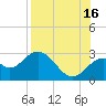 Tide chart for Ochlockonee Bay, Apalachee Bay, Florida on 2021/08/16