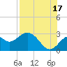 Tide chart for Ochlockonee Bay, Apalachee Bay, Florida on 2021/08/17