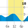 Tide chart for Ochlockonee Bay, Apalachee Bay, Florida on 2021/08/18