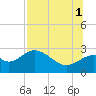 Tide chart for Ochlockonee Bay, Apalachee Bay, Florida on 2021/08/1
