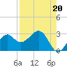 Tide chart for Ochlockonee Bay, Apalachee Bay, Florida on 2021/08/20
