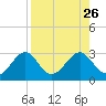Tide chart for Ochlockonee Bay, Apalachee Bay, Florida on 2021/08/26