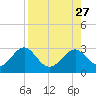 Tide chart for Ochlockonee Bay, Apalachee Bay, Florida on 2021/08/27