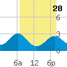 Tide chart for Ochlockonee Bay, Apalachee Bay, Florida on 2021/08/28