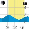 Tide chart for Ochlockonee Bay, Apalachee Bay, Florida on 2021/08/30