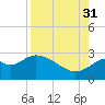 Tide chart for Ochlockonee Bay, Apalachee Bay, Florida on 2021/08/31
