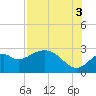 Tide chart for Ochlockonee Bay, Apalachee Bay, Florida on 2021/08/3