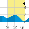 Tide chart for Ochlockonee Bay, Apalachee Bay, Florida on 2021/08/4