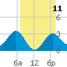 Tide chart for Ochlockonee Bay, Apalachee Bay, Florida on 2021/09/11