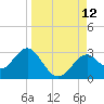 Tide chart for Ochlockonee Bay, Apalachee Bay, Florida on 2021/09/12