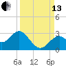Tide chart for Ochlockonee Bay, Apalachee Bay, Florida on 2021/09/13