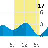 Tide chart for Ochlockonee Bay, Apalachee Bay, Florida on 2021/09/17