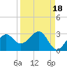 Tide chart for Ochlockonee Bay, Apalachee Bay, Florida on 2021/09/18