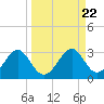 Tide chart for Ochlockonee Bay, Apalachee Bay, Florida on 2021/09/22