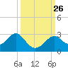Tide chart for Ochlockonee Bay, Apalachee Bay, Florida on 2021/09/26
