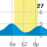 Tide chart for Ochlockonee Bay, Apalachee Bay, Florida on 2021/09/27