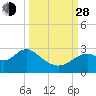 Tide chart for Ochlockonee Bay, Apalachee Bay, Florida on 2021/09/28
