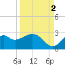 Tide chart for Ochlockonee Bay, Apalachee Bay, Florida on 2021/09/2